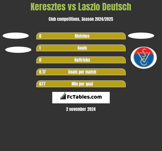 Keresztes vs Laszlo Deutsch h2h player stats