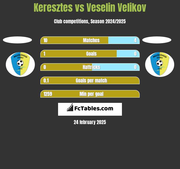 Keresztes vs Veselin Velikov h2h player stats