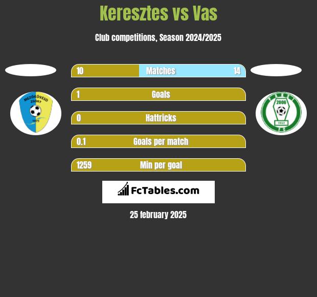 Keresztes vs Vas h2h player stats