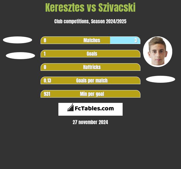 Keresztes vs Szivacski h2h player stats