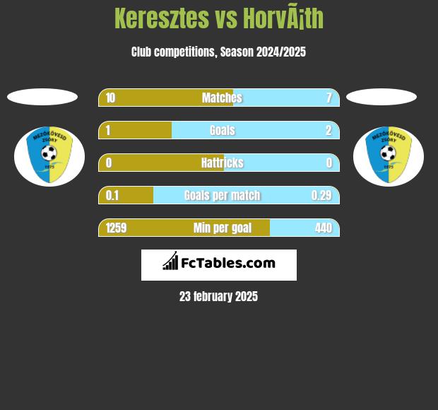 Keresztes vs HorvÃ¡th h2h player stats