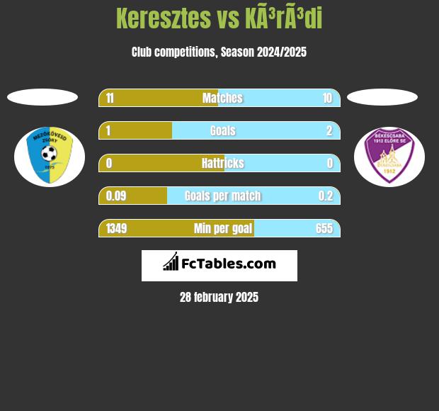 Keresztes vs KÃ³rÃ³di h2h player stats