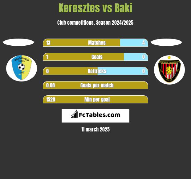 Keresztes vs Baki h2h player stats