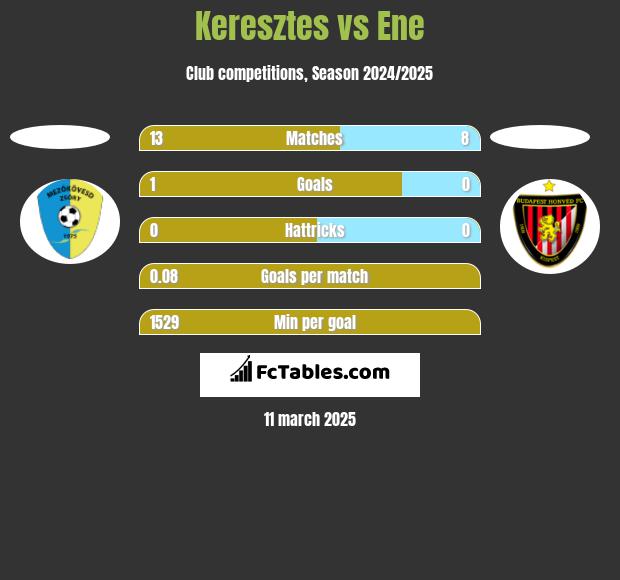 Keresztes vs Ene h2h player stats