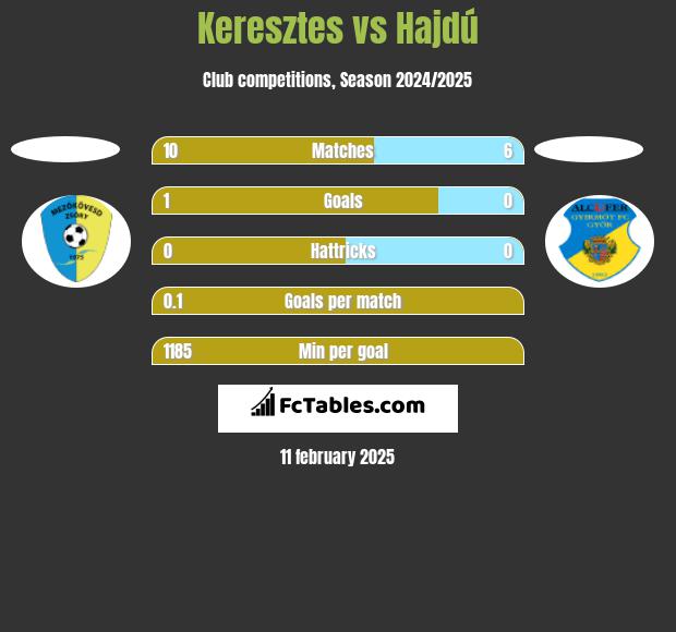 Keresztes vs Hajdú h2h player stats