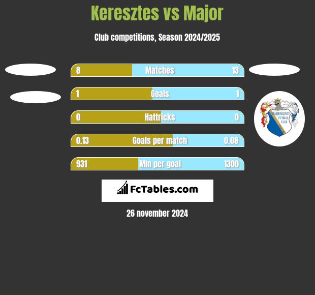 Keresztes vs Major h2h player stats