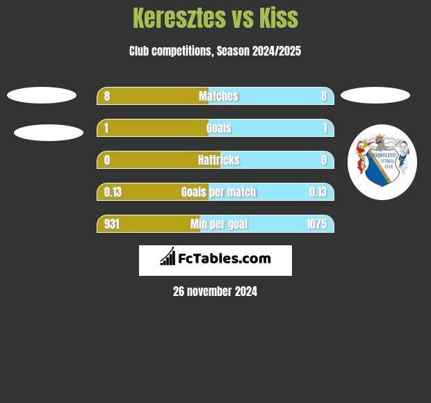 Keresztes vs Kiss h2h player stats