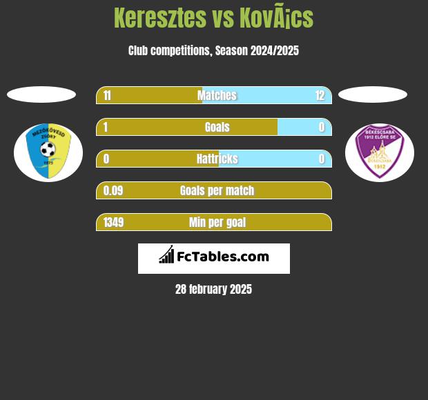 Keresztes vs KovÃ¡cs h2h player stats