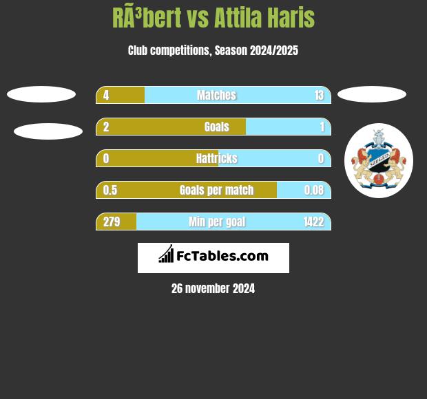 RÃ³bert vs Attila Haris h2h player stats