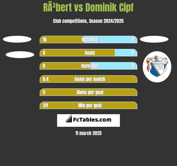 RÃ³bert vs Dominik Cipf h2h player stats