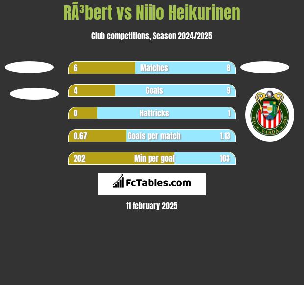 RÃ³bert vs Niilo Heikurinen h2h player stats