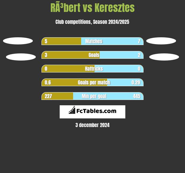 RÃ³bert vs Keresztes h2h player stats