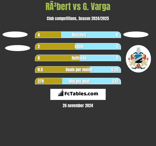 RÃ³bert vs G. Varga h2h player stats