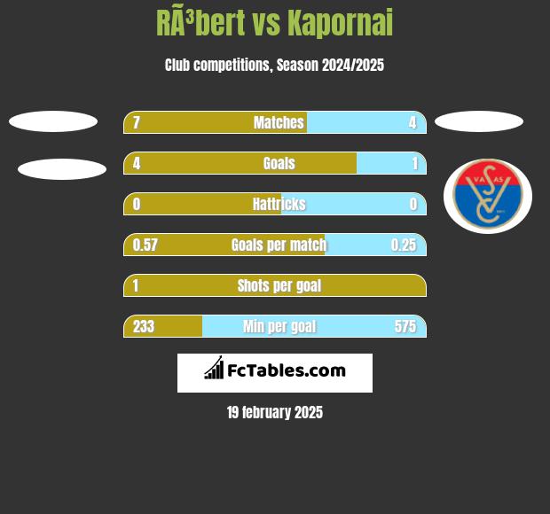 RÃ³bert vs Kapornai h2h player stats