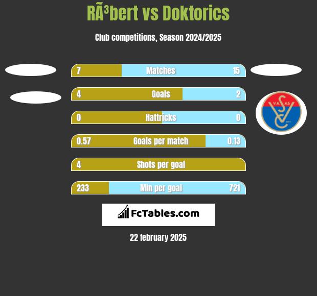 RÃ³bert vs Doktorics h2h player stats