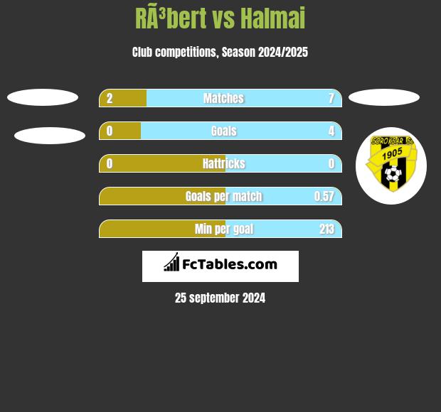 RÃ³bert vs Halmai h2h player stats