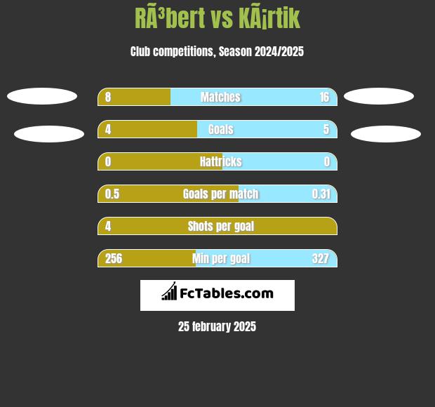 RÃ³bert vs KÃ¡rtik h2h player stats