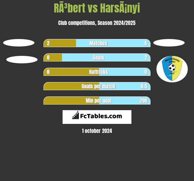 RÃ³bert vs HarsÃ¡nyi h2h player stats