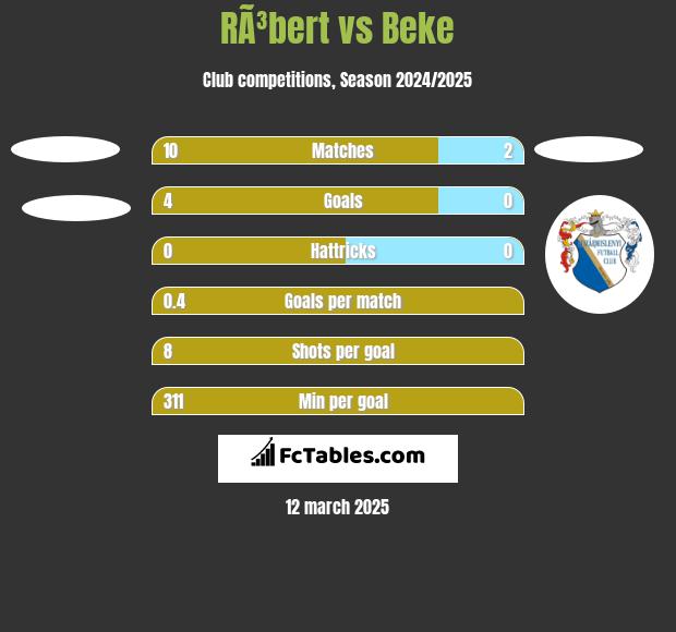 RÃ³bert vs Beke h2h player stats