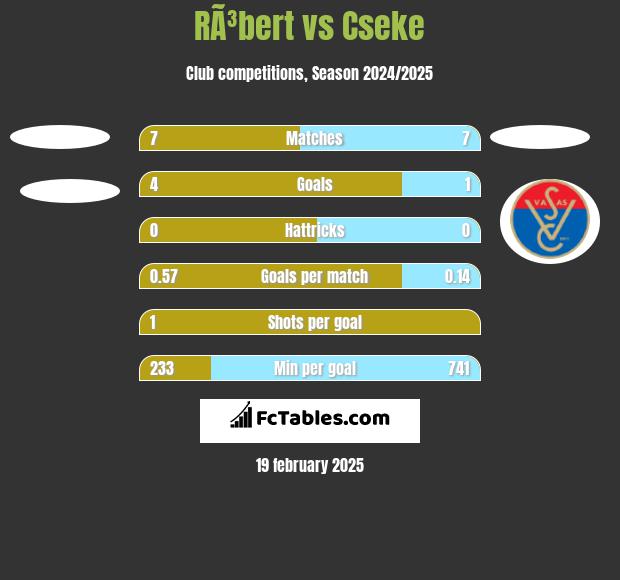 RÃ³bert vs Cseke h2h player stats