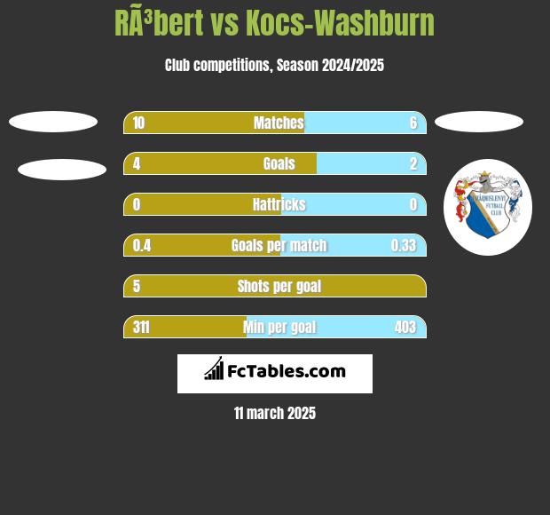 RÃ³bert vs Kocs-Washburn h2h player stats