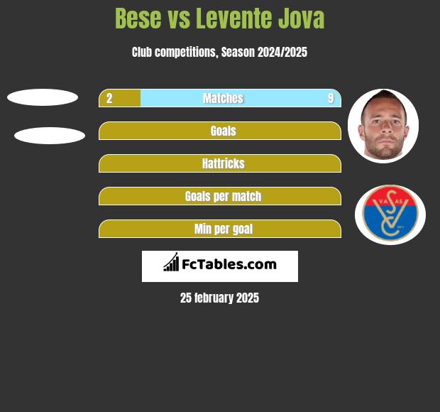 Bese vs Levente Jova h2h player stats