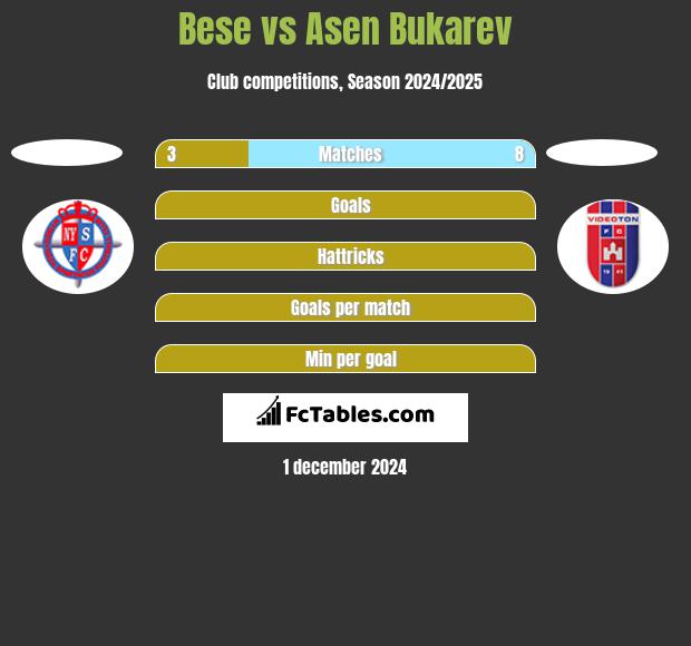 Bese vs Asen Bukarev h2h player stats