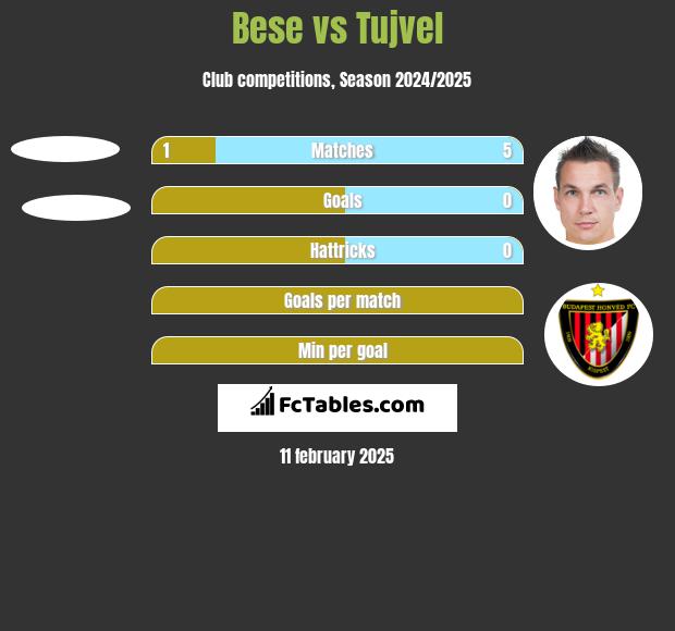 Bese vs Tujvel h2h player stats