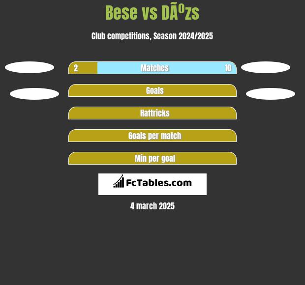 Bese vs DÃºzs h2h player stats