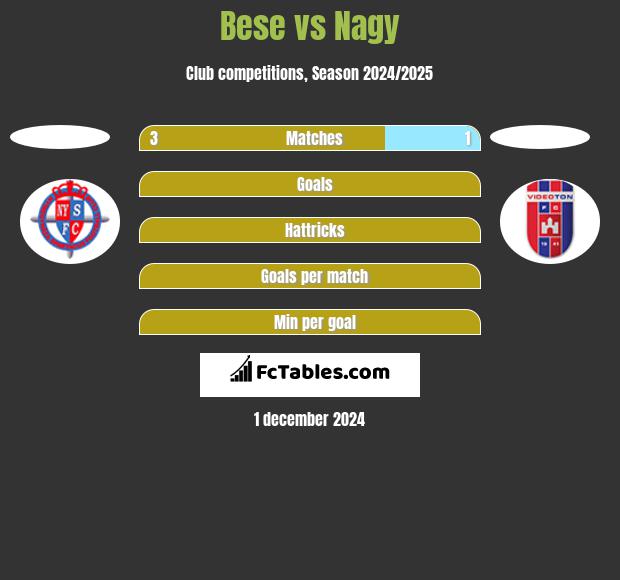 Bese vs Nagy h2h player stats