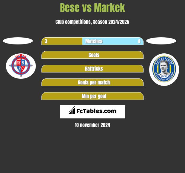 Bese vs Markek h2h player stats