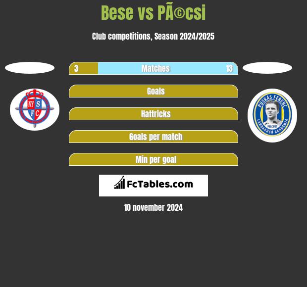 Bese vs PÃ©csi h2h player stats