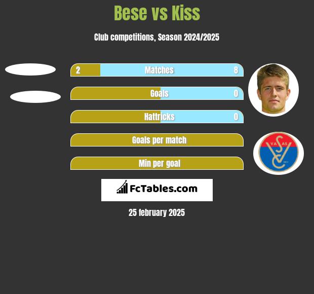 Bese vs Kiss h2h player stats