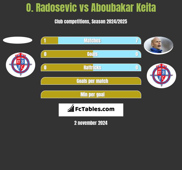 O. Radosevic vs Aboubakar Keita h2h player stats