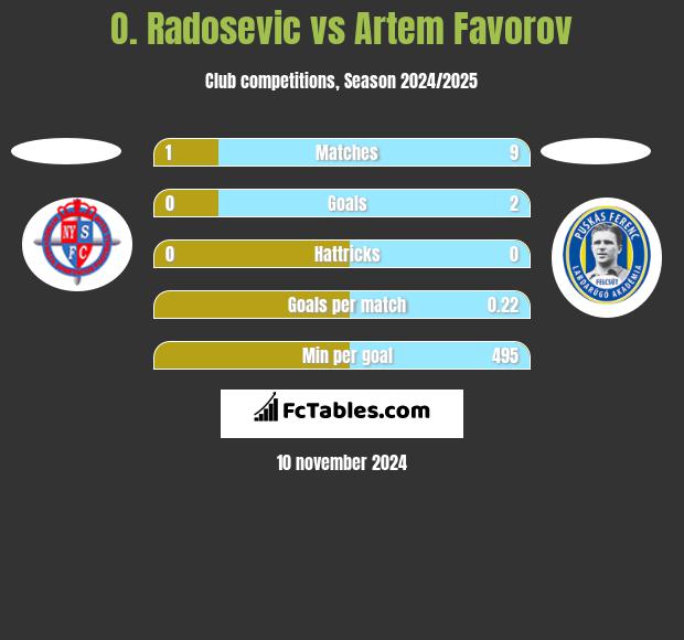 O. Radosevic vs Artem Favorov h2h player stats