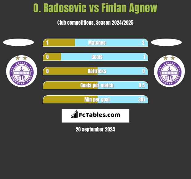 O. Radosevic vs Fintan Agnew h2h player stats