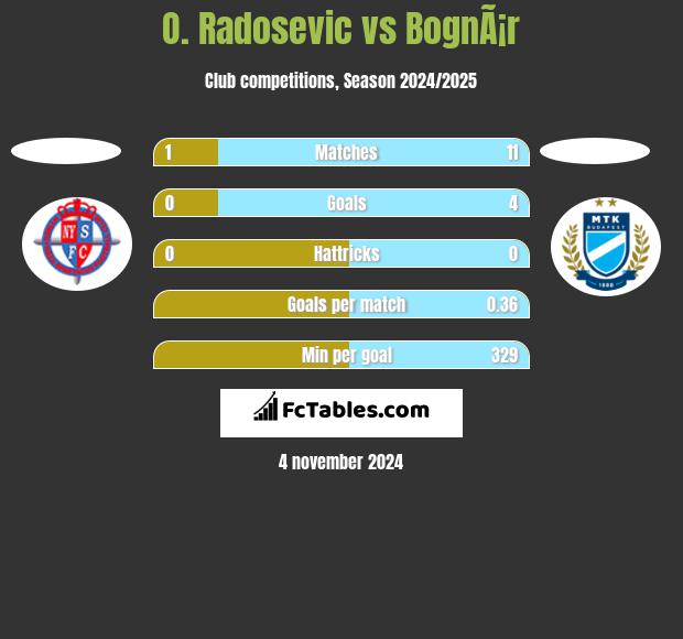 O. Radosevic vs BognÃ¡r h2h player stats