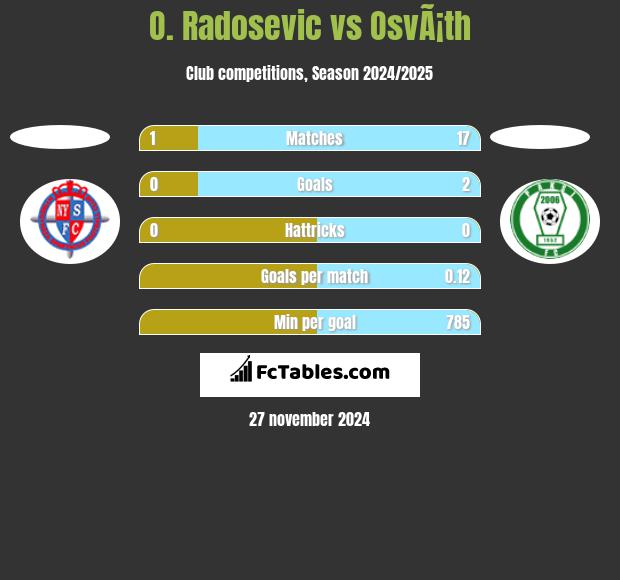 O. Radosevic vs OsvÃ¡th h2h player stats