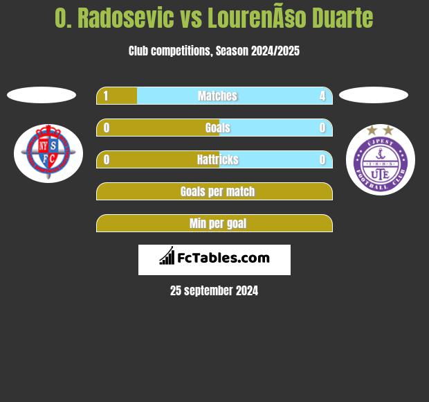 O. Radosevic vs LourenÃ§o Duarte h2h player stats