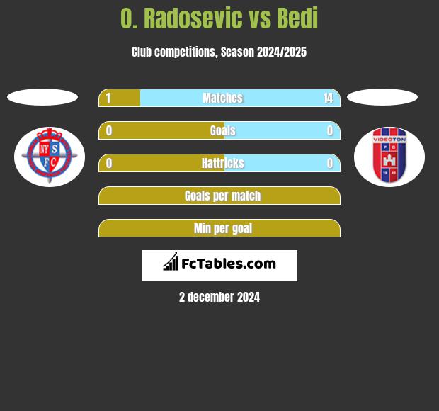 O. Radosevic vs Bedi h2h player stats