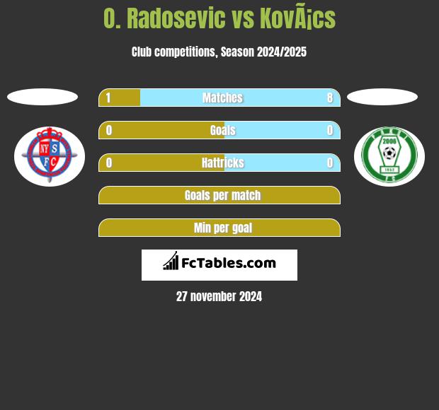 O. Radosevic vs KovÃ¡cs h2h player stats