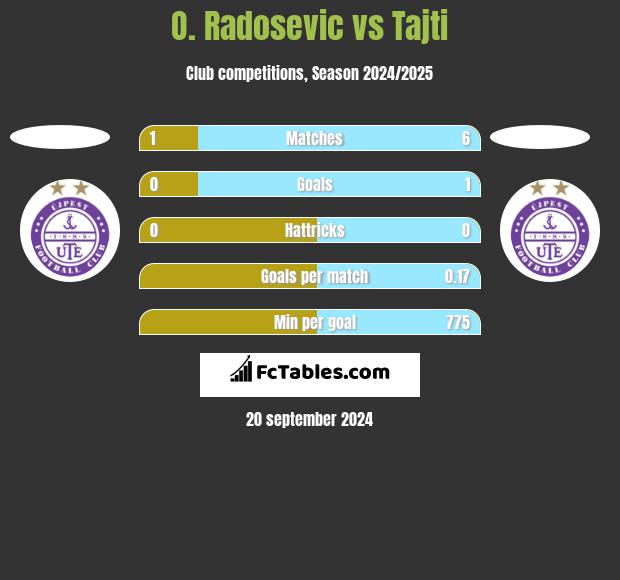 O. Radosevic vs Tajti h2h player stats