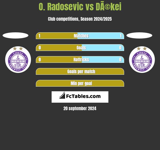 O. Radosevic vs DÃ©kei h2h player stats