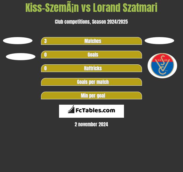 Kiss-SzemÃ¡n vs Lorand Szatmari h2h player stats