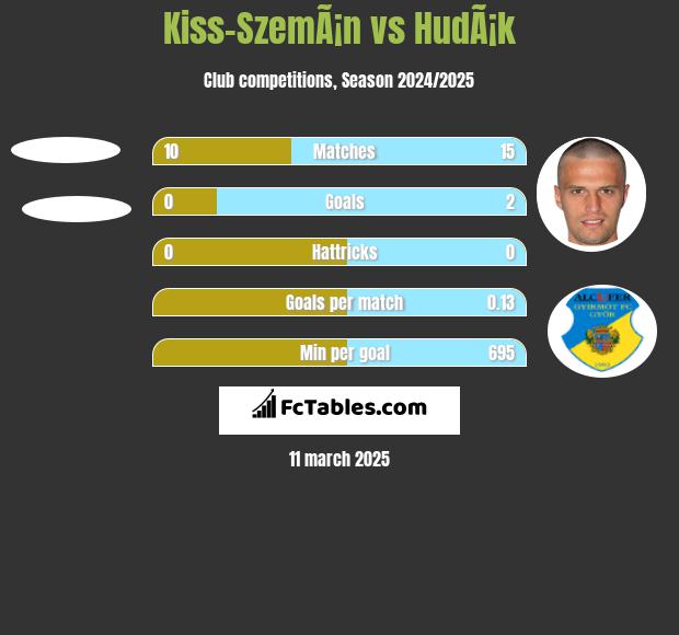 Kiss-SzemÃ¡n vs HudÃ¡k h2h player stats