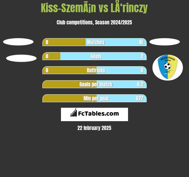 Kiss-SzemÃ¡n vs LÅ‘rinczy h2h player stats