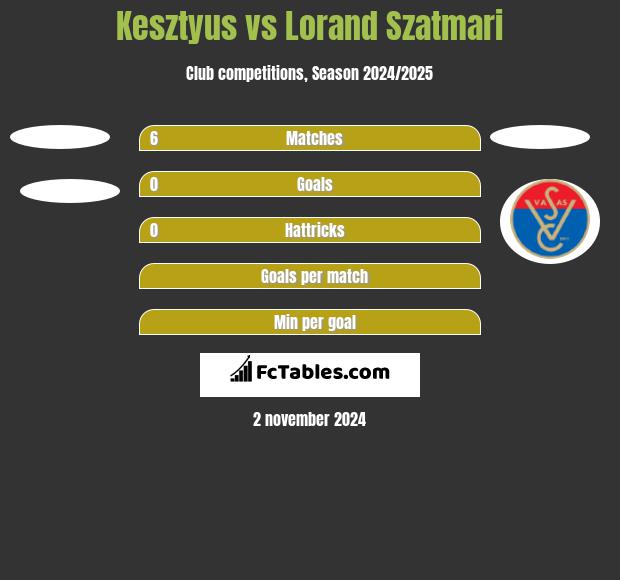 Kesztyus vs Lorand Szatmari h2h player stats