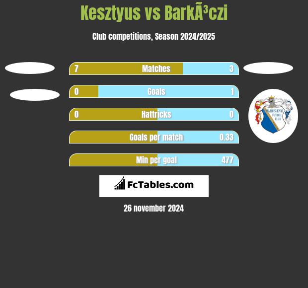 Kesztyus vs BarkÃ³czi h2h player stats