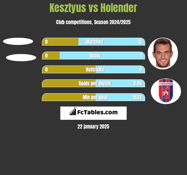 Kesztyus vs Holender h2h player stats