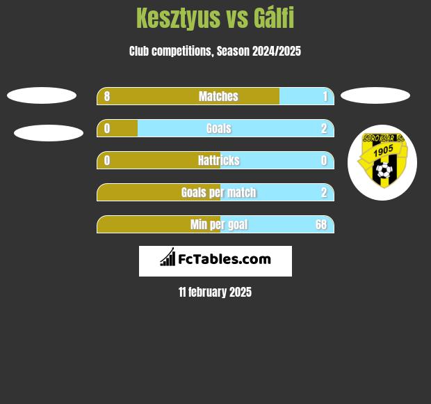 Kesztyus vs Gálfi h2h player stats